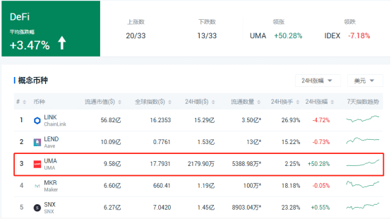 DeFi|上线即前三 合成资产平台UMA登陆OKEx 流通市值直逼10亿美元大关
