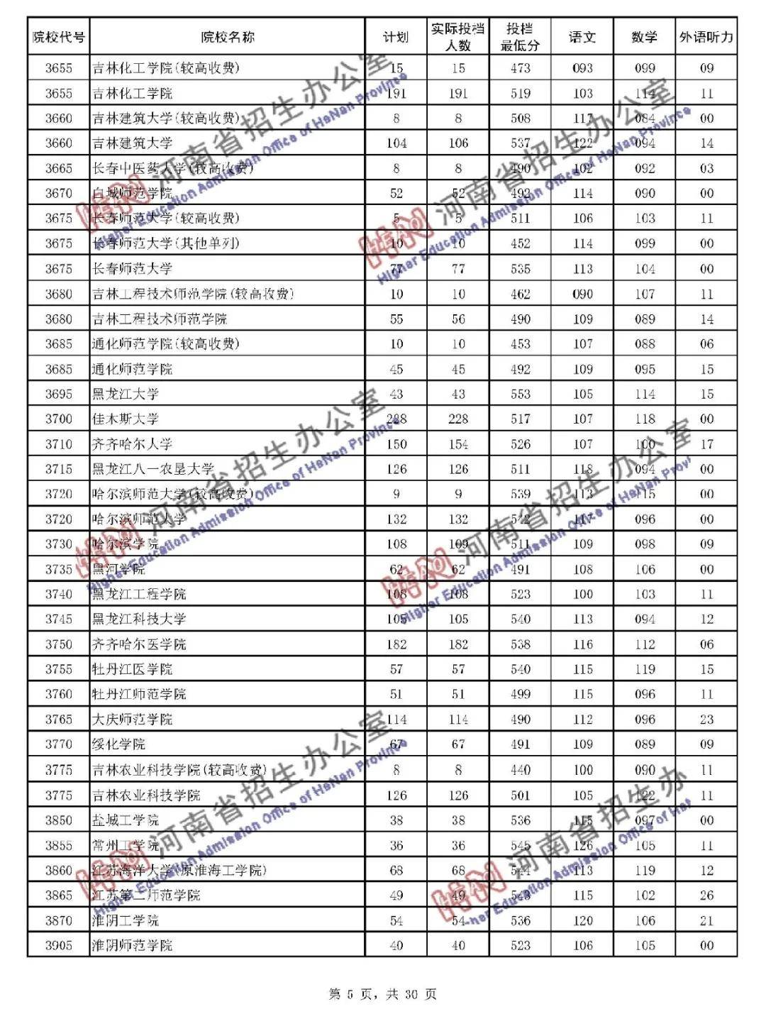 本线|暴涨! 多所二本大学录取分远超一本线! 本科二批投档线公布!