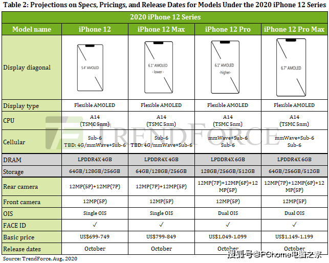 iPhone|升级大底！苹果iPhone 12继续用1200万像素