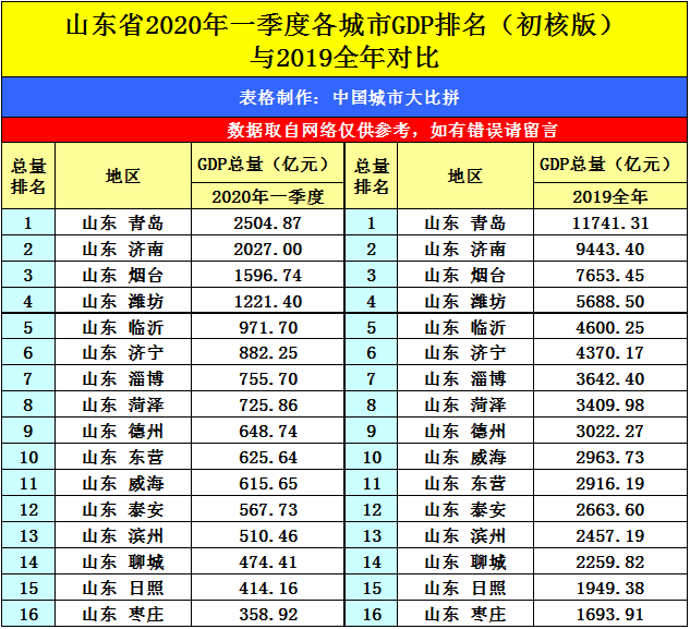 2000城市gdp排名