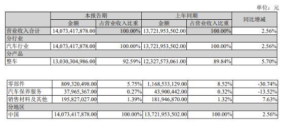 来自|八成利润来自补助 江铃汽车上半年净利润大增 坏账准备1.93亿元