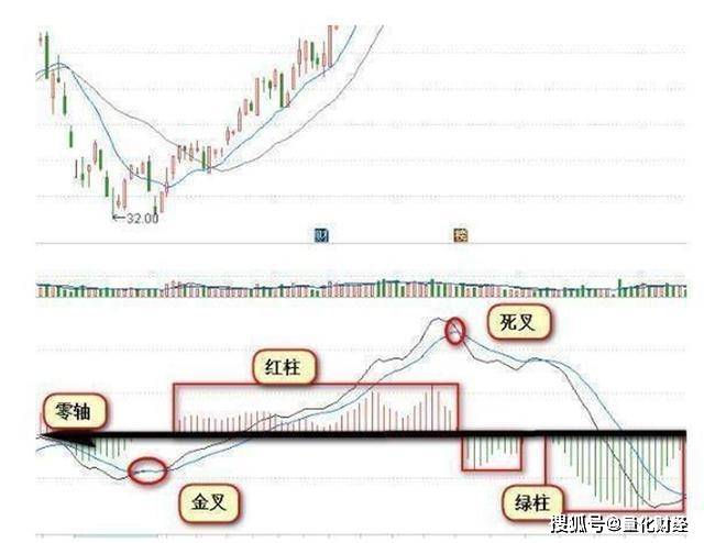 原创中国股市:macd精华——三金叉见底,三死叉见顶,仅分享一次