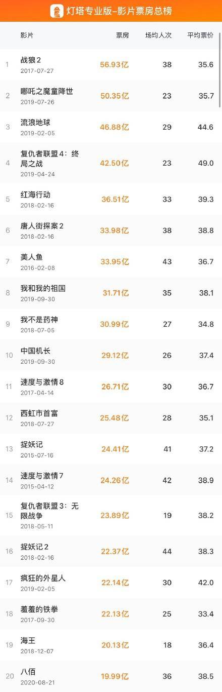 2020年内地票房排行榜_2020年全球电影票房100强排行榜:中国内地观众购买力强大(2)
