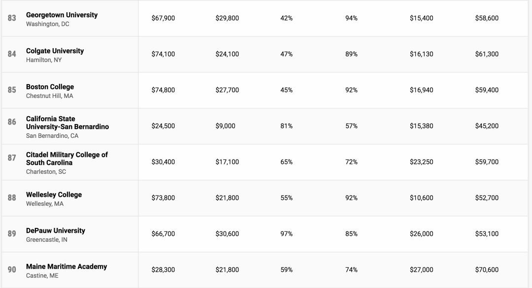 Money|《Money》发布2020年美国大学性价比排名！天道出国留学名师带你看