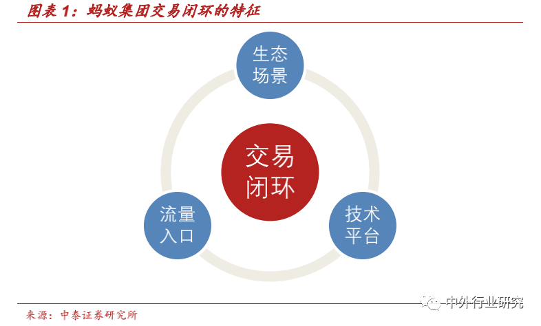 壁垒|蚂蚁集团上市加速跑，其商业模式及竞争壁垒在哪？