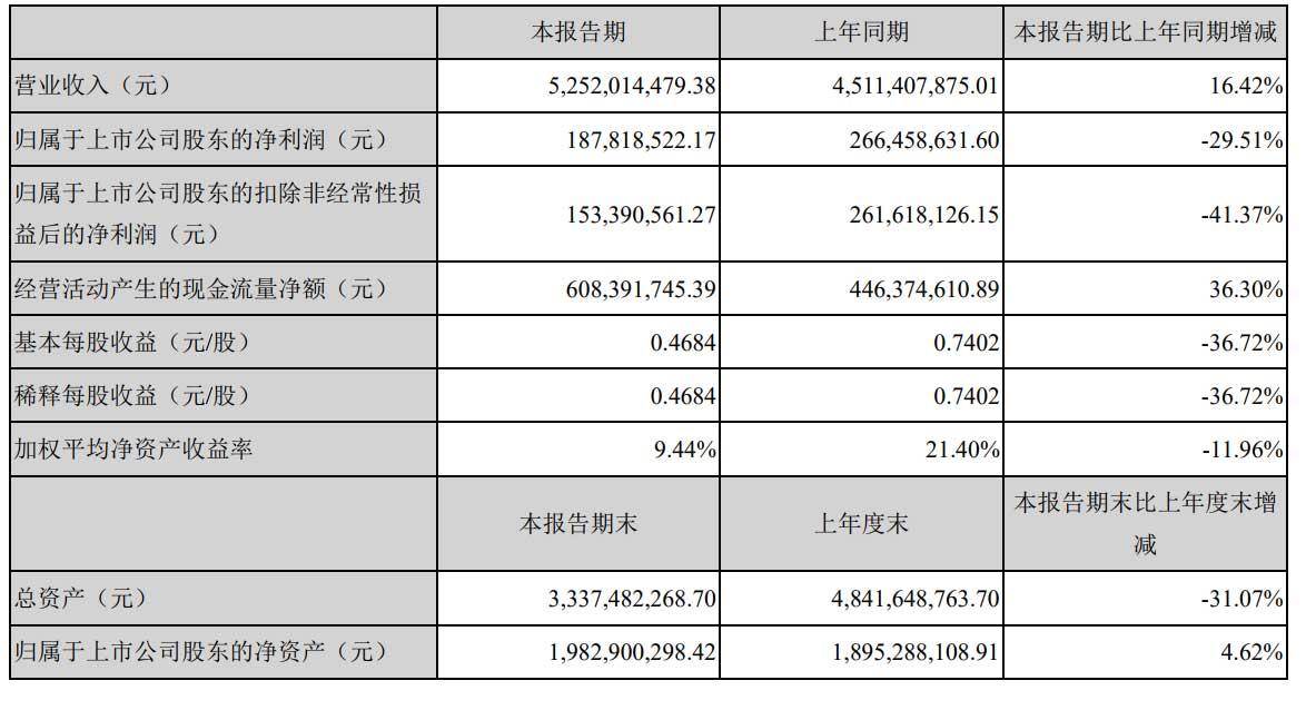 公司|三只松鼠上半年营收53亿同比增16% 净利降近30%