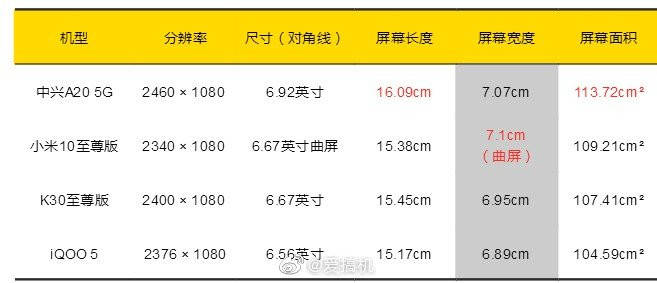 屏下|中兴A20 5G发布：首发屏下摄像头，竟然价格还OK