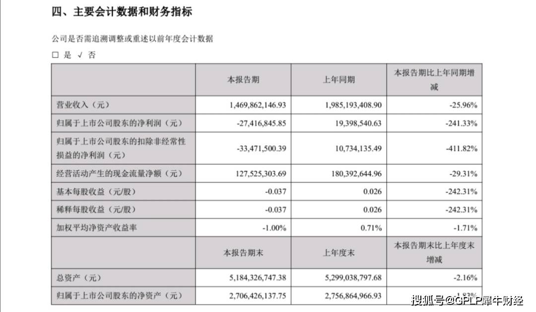 同比|黑芝麻又“糊”了 上半年由盈转亏2742万元 一季度亏损严重