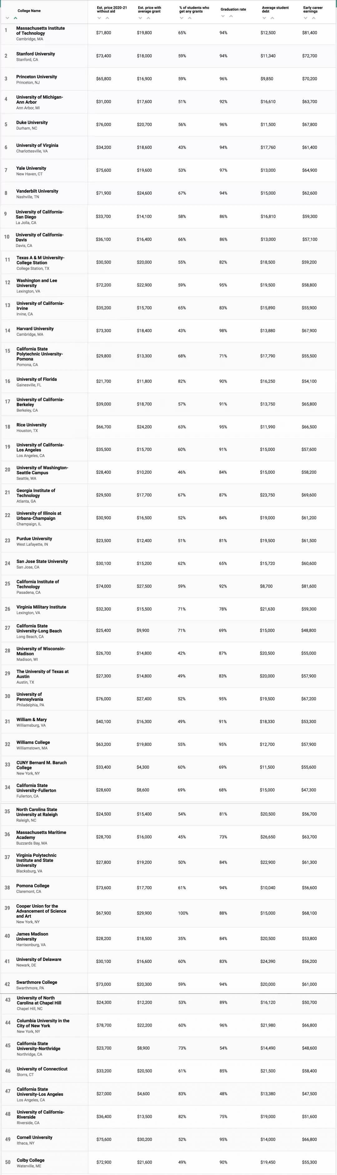 排名|2021年美国大学性价比排名，性价比最高的是？