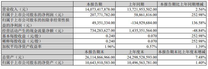 来自|八成利润来自补助 江铃汽车上半年净利润大增 坏账准备1.93亿元