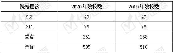 计划数|2020广东理本招生计划数增加，文减少，985招生计划数减少