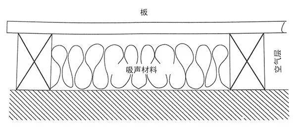 吸声材料 吸声类型及原理