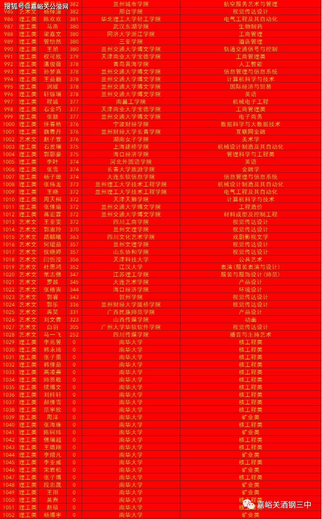 嘉峪关市酒钢三中2020年高考录取榜(部分)