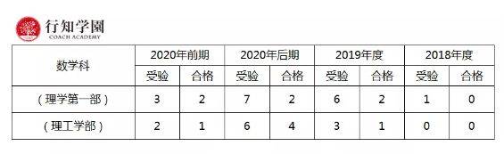 升学考试|日本升学考试攻略丨东京理科大学