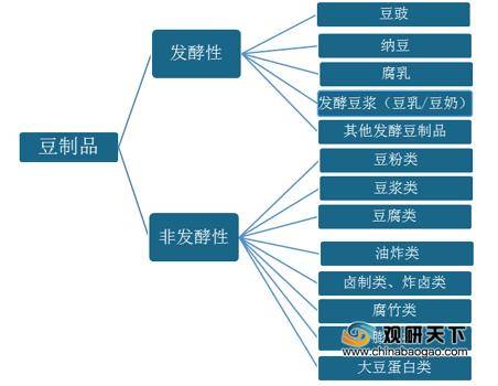 我国豆制品人均消费半岛bandao体育量逐年增长生鲜类休闲类等产品受消费者青睐(图1)