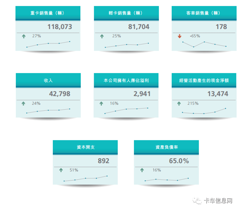 同比增长|2020年中期业绩大考：重汽盈利能力最强、解放营收最多......