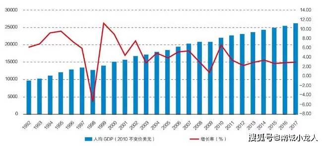 金灿荣预测中国人均gdp_任泽平 全球房价大趋势(2)