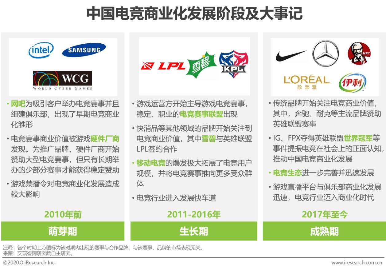 2020年中国电竞商业化分析报告