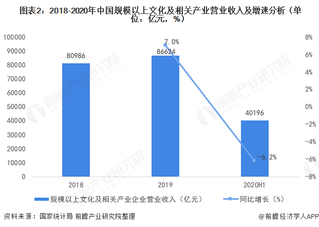 2020文化产业占比gdp