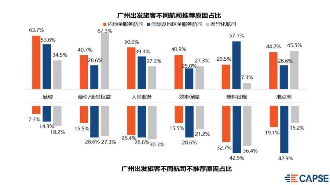 测评盘点|2020上半年航空公司净推荐值报告发布 疫情期间国内全服务航司净推荐值最高