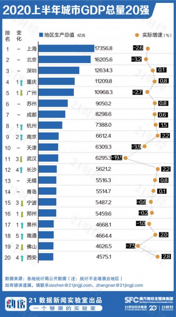 gdp增速排名_2020年前三季度全国各省市GDP排行榜:湖北被福建反超贵州增速最高