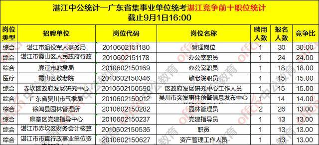 2020年湛江常住人口_2020年湛江中考分数线