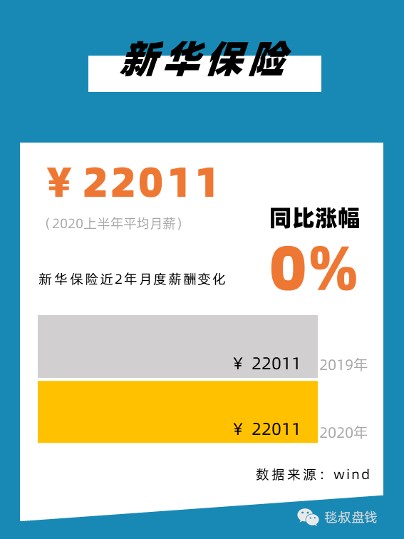 金融圈上半年工资条:有人月薪11万,有人降薪59%