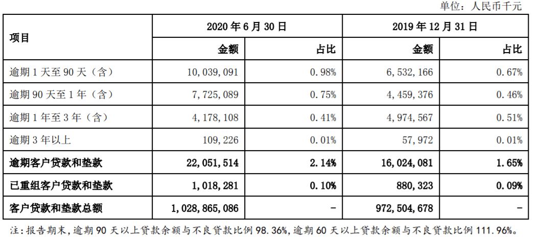 净利润|新行长压力不轻？上海银行上半年盈利降速逾期贷款攀升，不良核销达去年七成