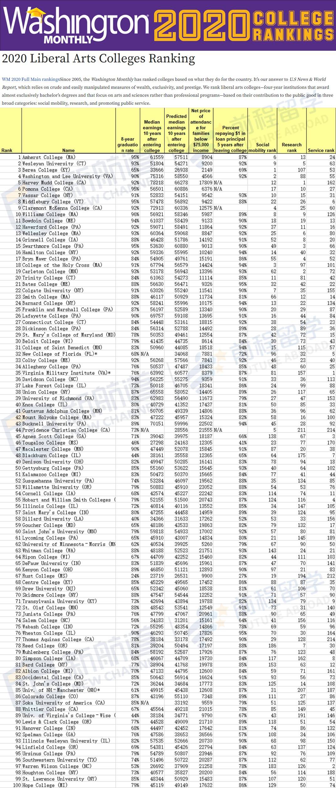 News|U. S.News排名不真实？《华盛顿月刊》美国大学排名来叫板！