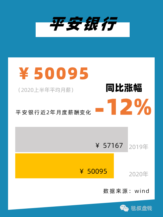 金融圈上半年工资条:有人月薪11万,有人降薪59%