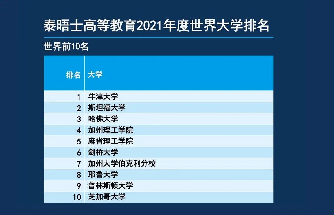 观点评论|2021年泰晤士THE世界大学排名出炉！清华首次进入前20！
