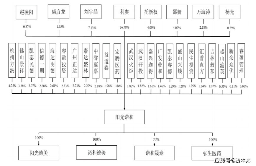 阳光诺和科创板IPO的隐忧 资产负债率高于同行平均水平(图5)