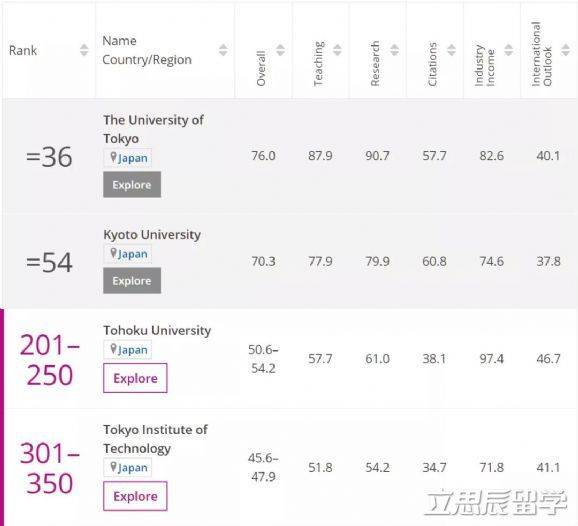 qs大学排名2020日本排名_2020年QS世界大学排名:日本大学排名