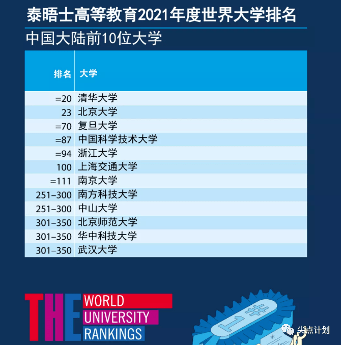 观点评论|2021年泰晤士THE世界大学排名出炉！清华首次进入前20！