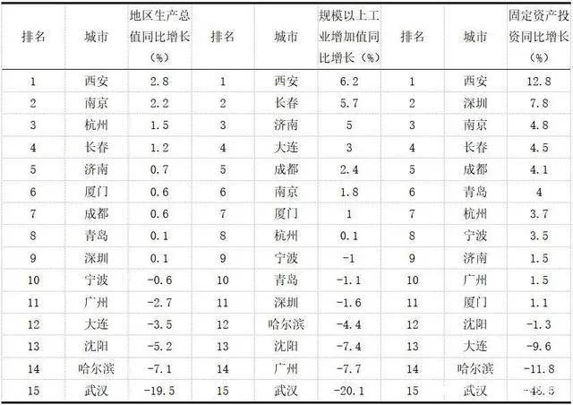 西安gdp总值_西安凭什么成为国家第九城(2)