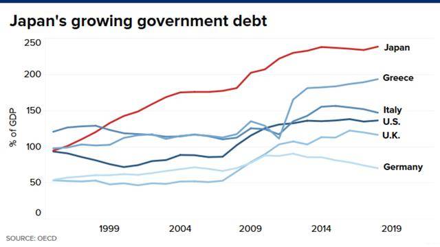 日本债务gdp(2)