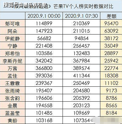 八卦爆料|原创孟佳个人票第一、郁可唯阿朵票数持续暴涨，是要团灭李斯丹妮组？