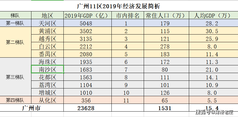 天河区经济总量在全国排名_广州天河区