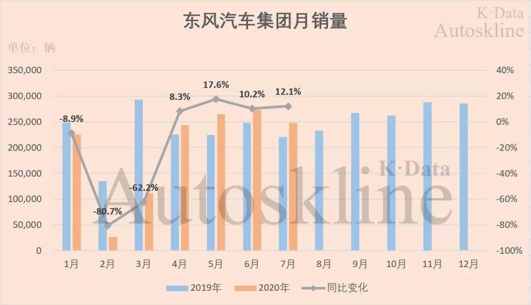 同比增长|东风汽车集团的“持久战”| 半年报解读