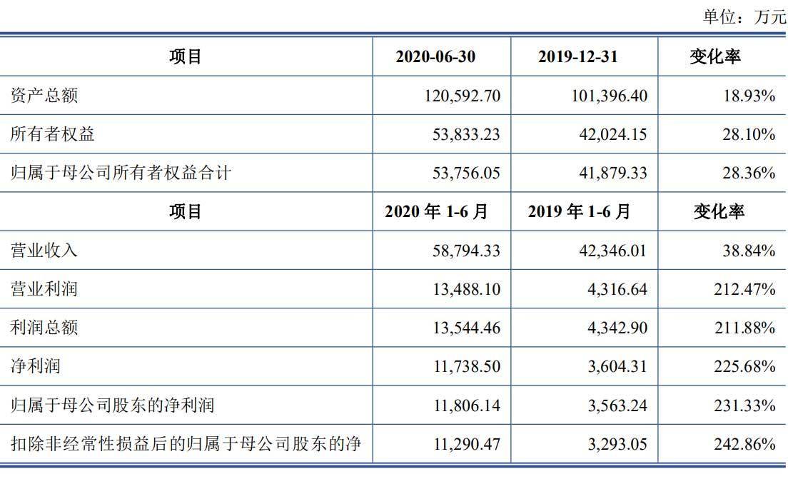 市值|固德威科创板上市：市值119亿 去年利润过亿