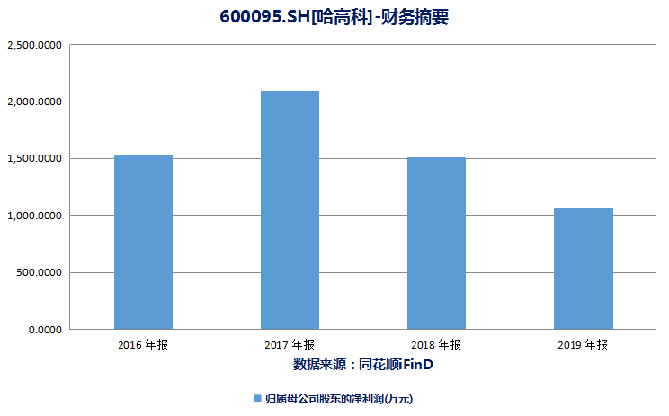 股权|原创27亿！哈高科收购大智慧15%股权 控股股东“左右互倒”大赚一笔？