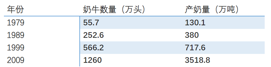 70年前，我们曾被牛奶“卡过脖子”