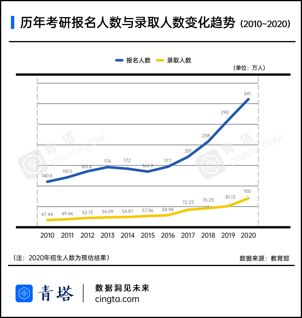 名校|“二本”考研上名校：一个越来越遥不可及的梦