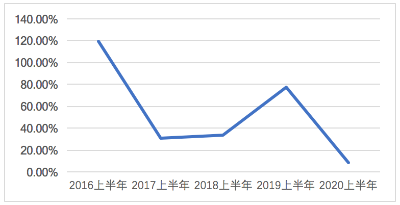 同比增长|短期债务大增近七成！千亿路上，中骏集团毛利率下降负债率攀升