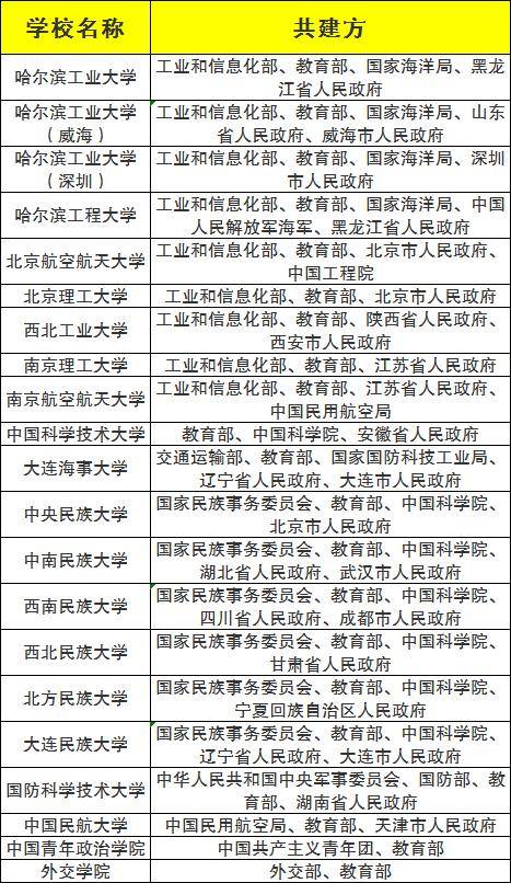 主管|速戳！这些你没注意过的高校，主管单位是谁？你知道吗？