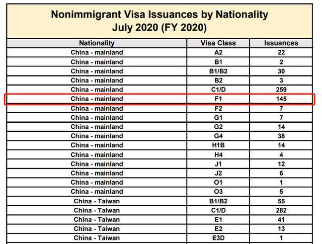 大陆|震惊！美国签证6月大陆学生才发8个，7月145个，何时才能恢复正常？