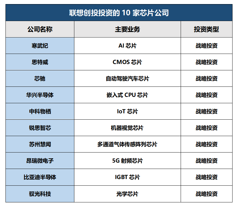 投资|联想控股加码芯片领域，斥资近10亿元入股富瀚微