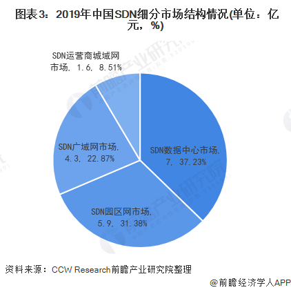020年中国SDN市场发展现状分析