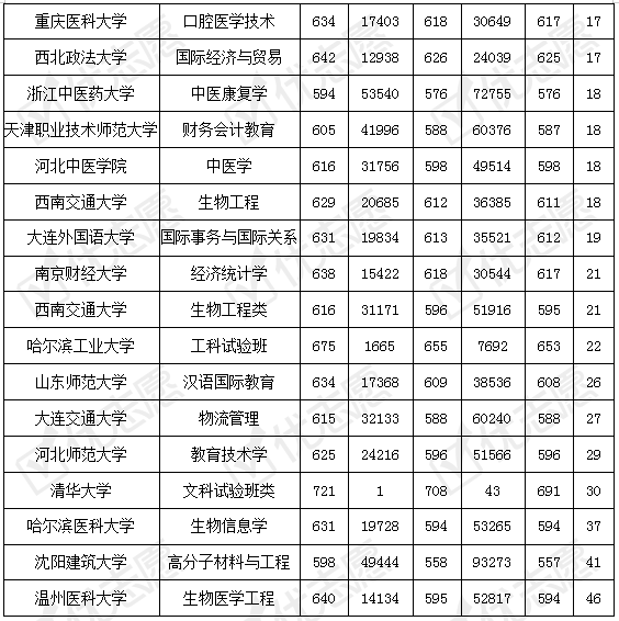 院校|2020年浙江院校录取波动分析：本硕/本博医学类专业的热度提升！