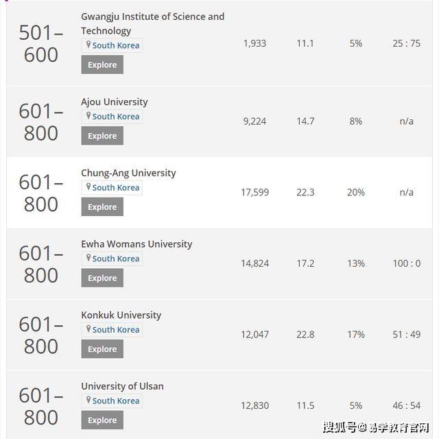 泰晤士韩国排名2020_2021年泰晤士世界大学排名重磅发布!韩国多所大学榜